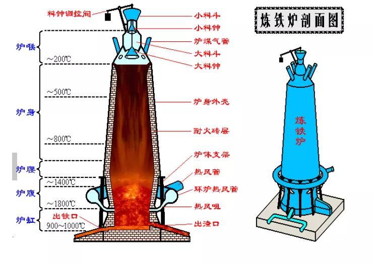 高炉|关于高炉炼铁工艺的详细介绍