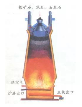 高炉|关于高炉炼铁工艺的详细介绍