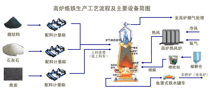 高炉|关于高炉炼铁工艺的详细介绍