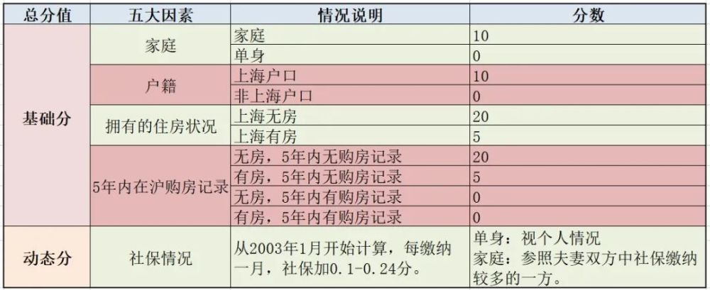 上海新房摇号推出计分制，五大计分项公布！