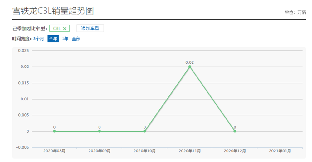 雪铁龙沦为“价格屠夫”，C3L降至6.49万，叫板桑塔纳图2