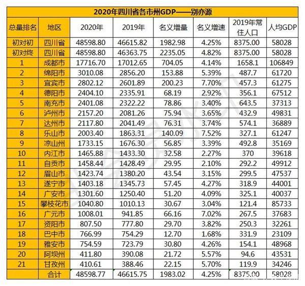 宜賓2020年gdp達2802億排名四川第三