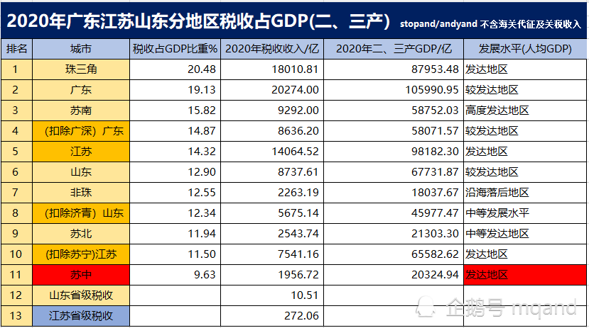 蘇中排最後2020年廣東江蘇山東分地區稅收佔gdp二三產