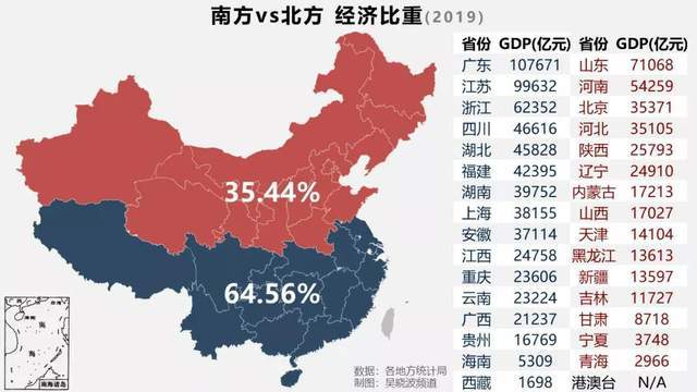 南方和南北方gdp_2019年31省市GDP出炉,南方和北方差距进一步拉大,原因竟然是这样(2)