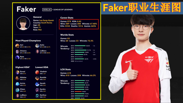 faker世界賽成就獨領風騷上面這張圖是faker的職業生涯數據圖,從中