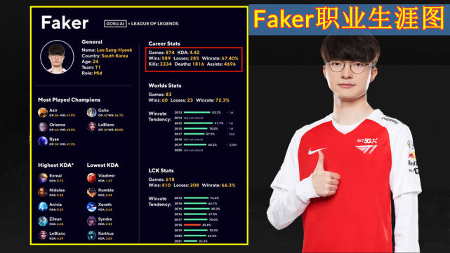 选手生涯对比,uzi一枝独秀,faker顶级荣誉,rookie老当益壮