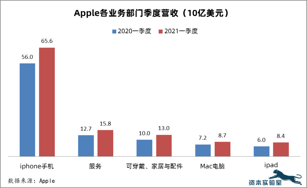 苹果公司季度营收创纪录 靠的是什么 腾讯新闻