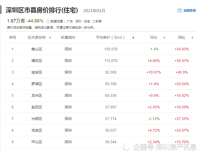 三个观点预示2021的深圳房价还得涨