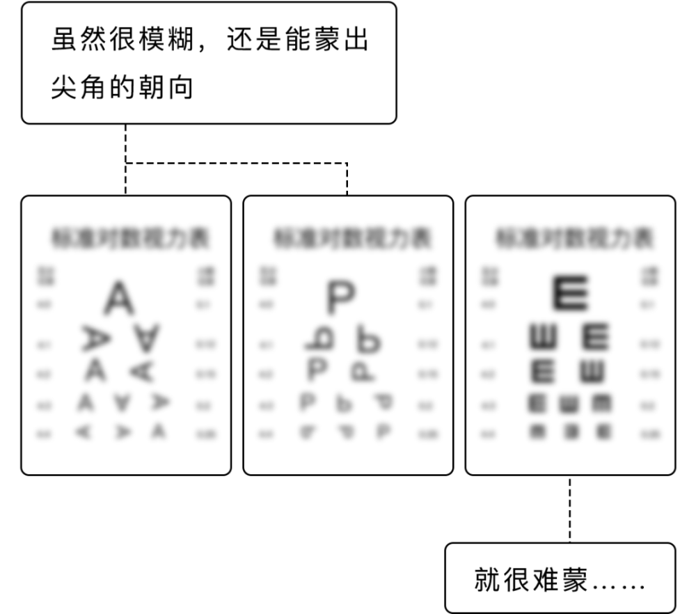 视力表|视力表为什么要用“E”，而不是 ABCD 其他字母呢？