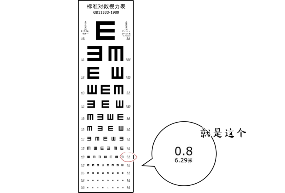 视力表|视力表为什么要用“E”，而不是 ABCD 其他字母呢？