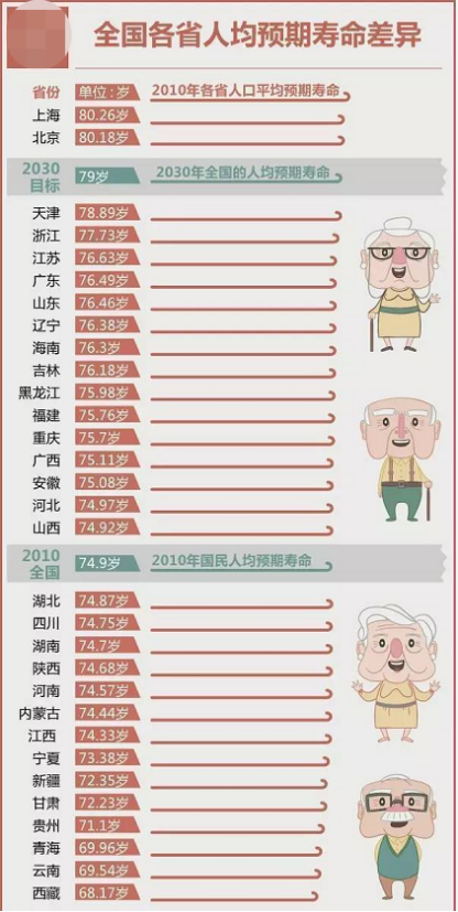 挪威300万人调查发现,富人或多活30年