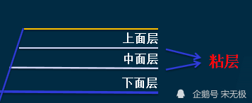 二级建造师:"透层","粘层"傻傻分不清楚