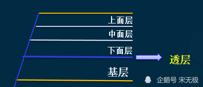 二级建造师透层粘层傻傻分不清楚