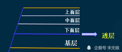 二级建造师:"透层","粘层"傻傻分不清楚