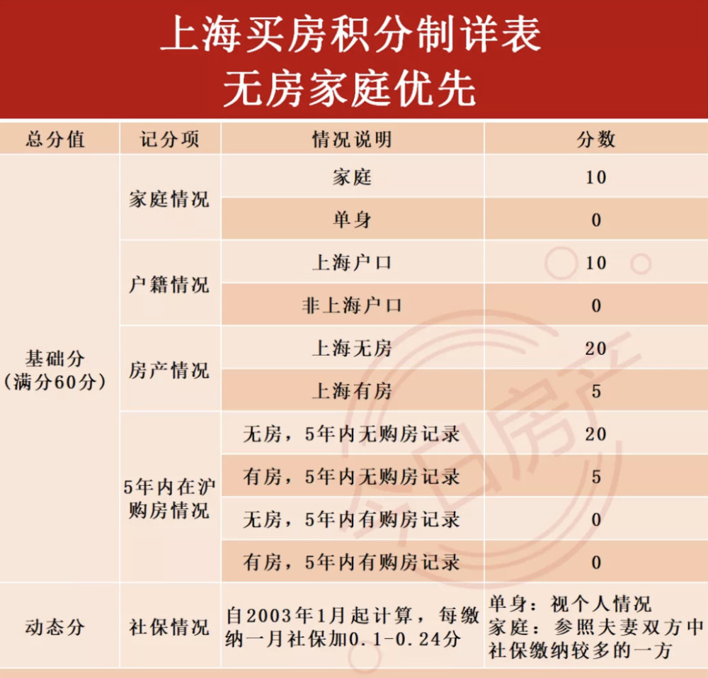 重磅上海买房积分制详解你可以想到的规则都已经想到