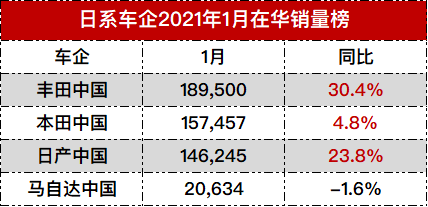 日本車企排行_2月日系車企在華銷量榜單:本田表現最好,馬自達跌幅超20%
