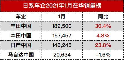 日本车企排行_2月日系车企在华销量榜单:本田表现最好,马自达跌幅超20%