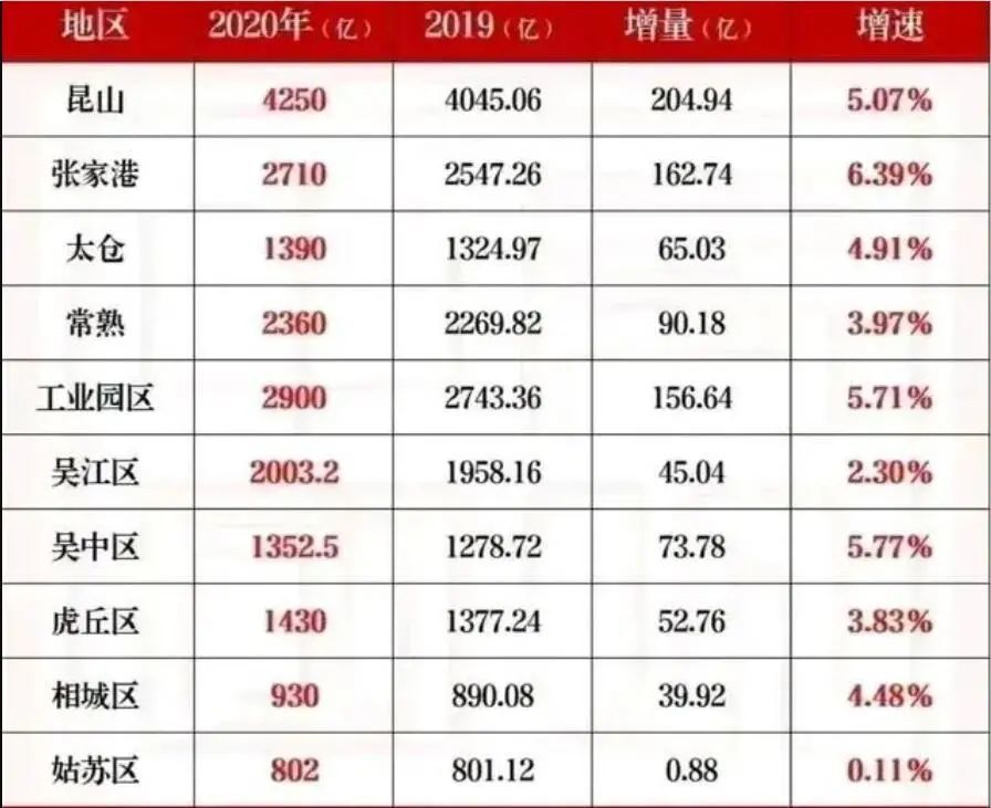 2020苏州gdp_2016-2020年苏州市地区生产总值、产业结构及人均GDP统计(2)