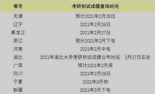 惊喜不2021年考研初试成绩,有可能2月中旬公布_腾讯新闻(2023己更新)插图2