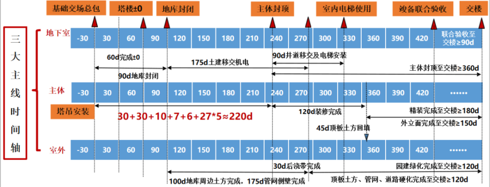 各職能線可根據這些節點,推算圖紙招標等成果的輸出時間,進而倒排出