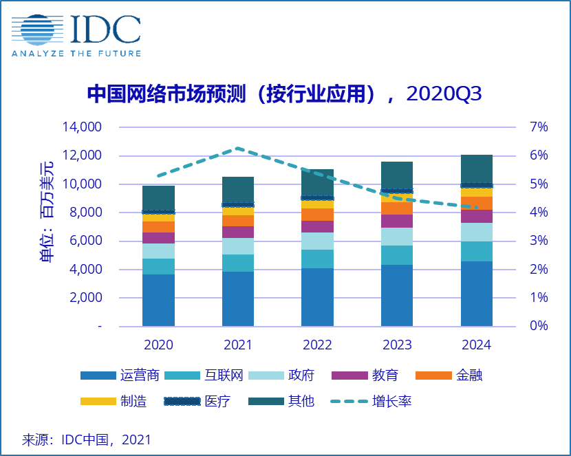 2021年中国网络市场发展趋势预测