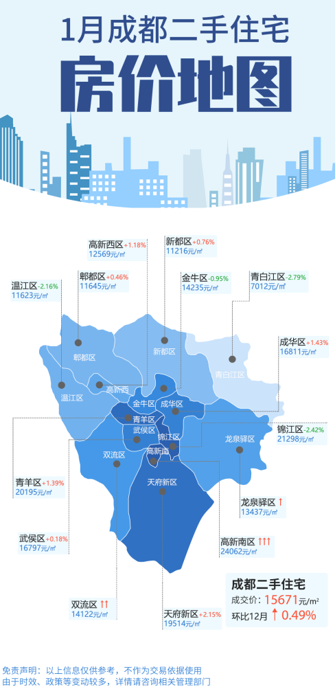 1月成都二手住宅房價地圖出爐,這些區域跌了!