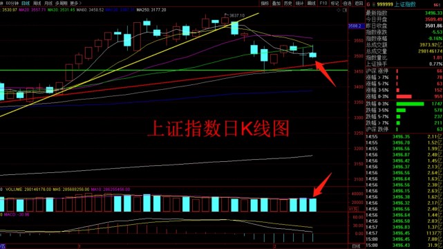 股市早評:縮量倒錘頭線預示指數將止跌?重點關注哪類個股?