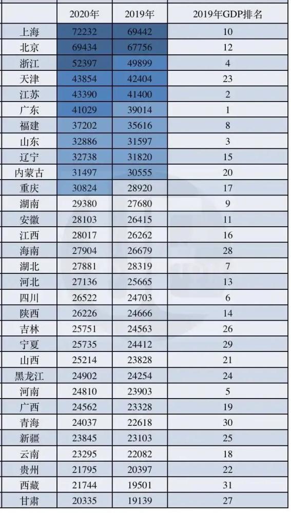 2020青浦区人均gdp_2020中国人均GDP百强:深圳和上海未进前5,成都、重庆排60名之后