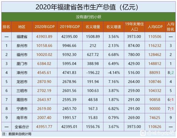 2020年福建省各市GDP，泉州市力压省会福州排名第一，厦门排名第三