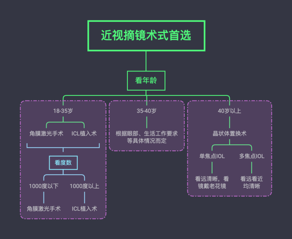 晶状体|人到中年，想摘镜该怎么办？