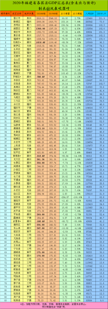 厦门2020gdp统计结果_2016-2020年厦门市地区生产总值、产业结构及人均GDP统计(2)