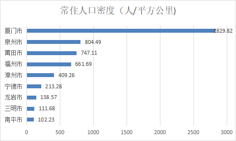 福建9城gdp,人均gdp,地均gdp和人口密度是如何分佈的呢?