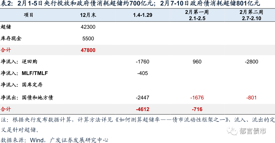 廣發固收dr007明顯超過7天逆回購利率下週逆回購到期2800億