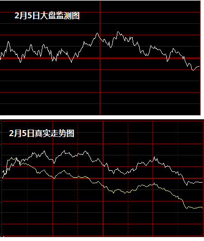 時空曲線:2月8大盤監測圖