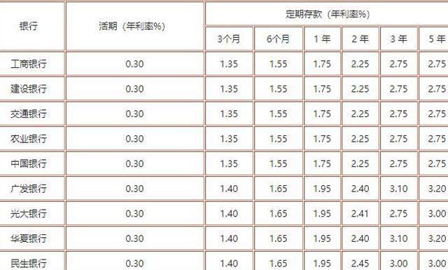 500萬存進銀行光靠一年的利息生活會有什麼改變