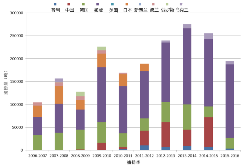 南极|6亿吨南极磷虾，每年捞50多万吨，还可增加，中国是最大黑马？