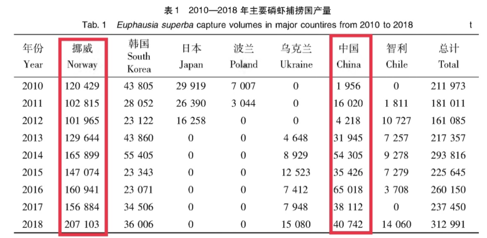 南极|6亿吨南极磷虾，每年捞50多万吨，还可增加，中国是最大黑马？