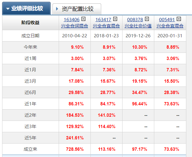 数据说"四大天王"基金经理之—谢治宇