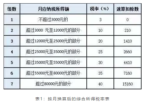 應納稅額 = 全年一次性獎金收入 x 適用稅率 – 速算扣除數