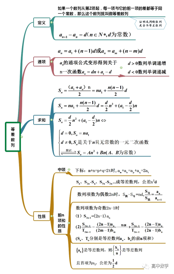 高中數學【數列】基礎知識導圖整理 全考點練習!(含答案)