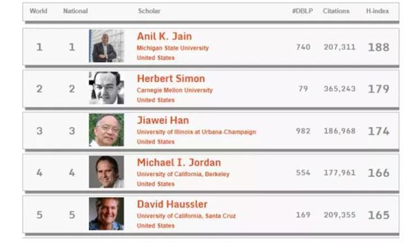 计算机科学|全球顶尖计算机科学家：美国2313位，日本81位，中国有多少？
