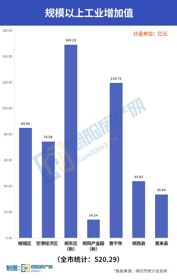 2021揭阳gdp排名_揭阳市地区生产总值(GDP)排名出炉,普宁位列第一