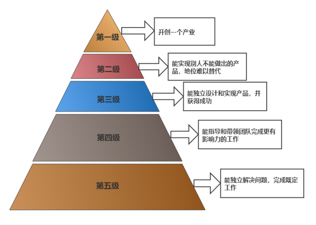 朗道位垒金字塔