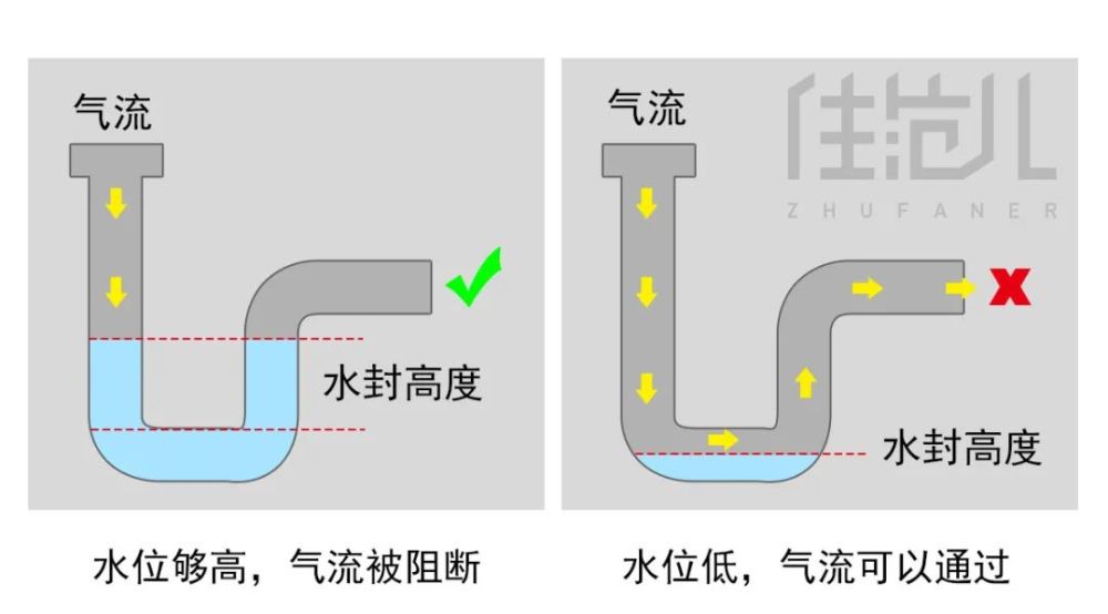 地漏,记得暂时封上,或者经常定时注水进去,保证水封的高度