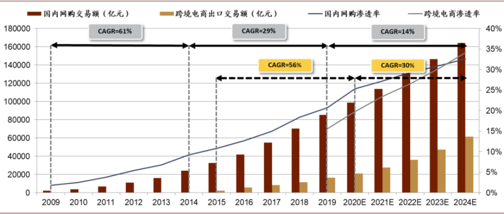 從增量趨勢看,跨境電商出口未來五年有望保持30%的增速.