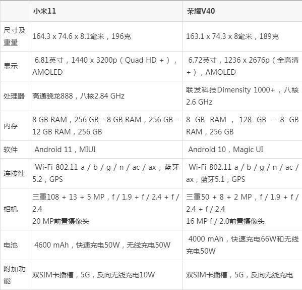 小米11vs荣耀v40胜算多少详细解析各硬件对决情况