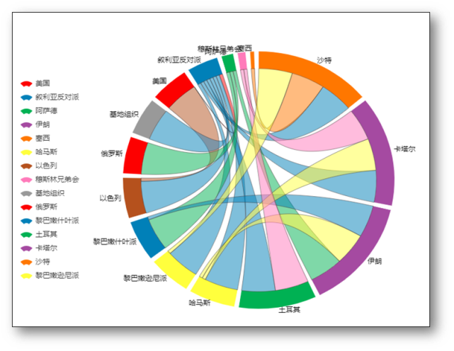 包括9种不同类型的地图,以及矩阵散点图,和弦图,矩形和圆形树状图