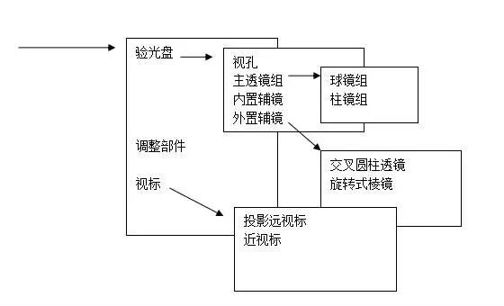最详细综合验光仪原理及主观验光操作方法
