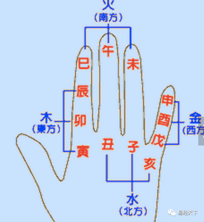 大家可能感到奇怪,這裡面沒有一句是提到東南西北哪個方向的