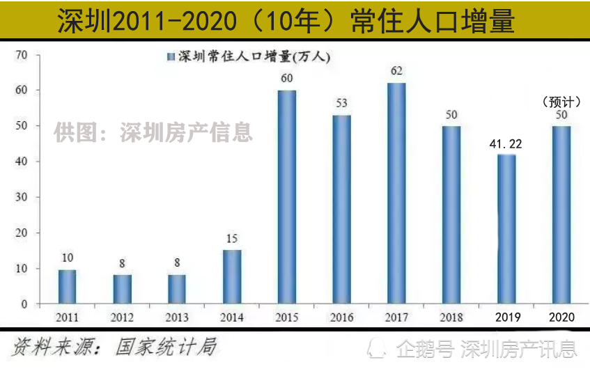 从人口和城市化率论证:一线城市房价还可以再涨20年,但深圳例外_腾讯